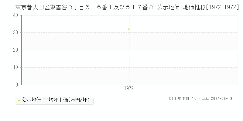 東京都大田区東雪谷３丁目５１６番１及び５１７番３ 公示地価 地価推移[1972-1972]