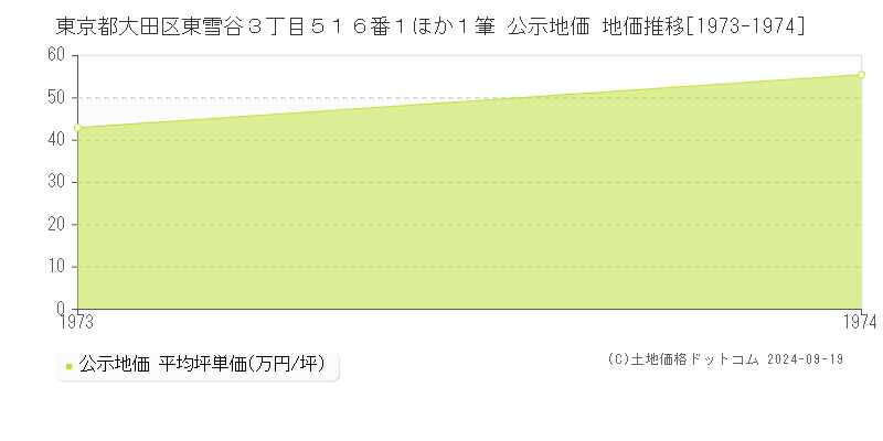 東京都大田区東雪谷３丁目５１６番１ほか１筆 公示地価 地価推移[1973-1974]