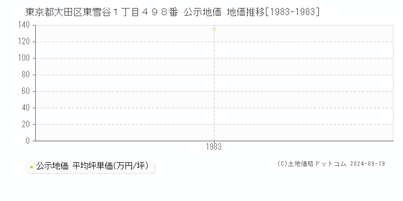 東京都大田区東雪谷１丁目４９８番 公示地価 地価推移[1983-1983]