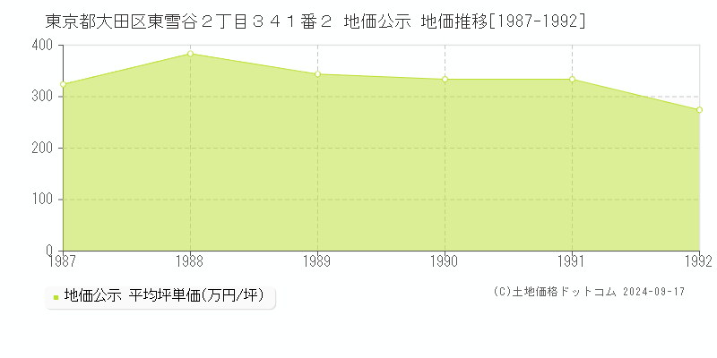 東京都大田区東雪谷２丁目３４１番２ 地価公示 地価推移[1987-1992]