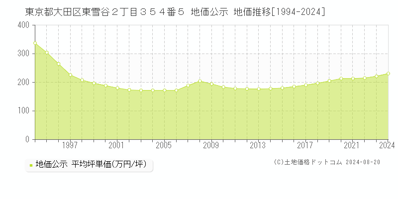 東京都大田区東雪谷２丁目３５４番５ 地価公示 地価推移[1994-2023]