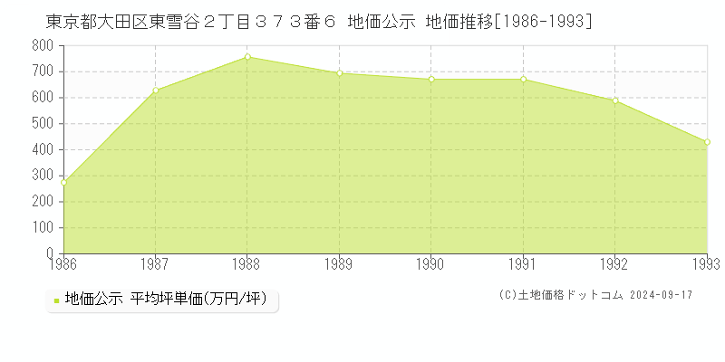 東京都大田区東雪谷２丁目３７３番６ 地価公示 地価推移[1986-1993]