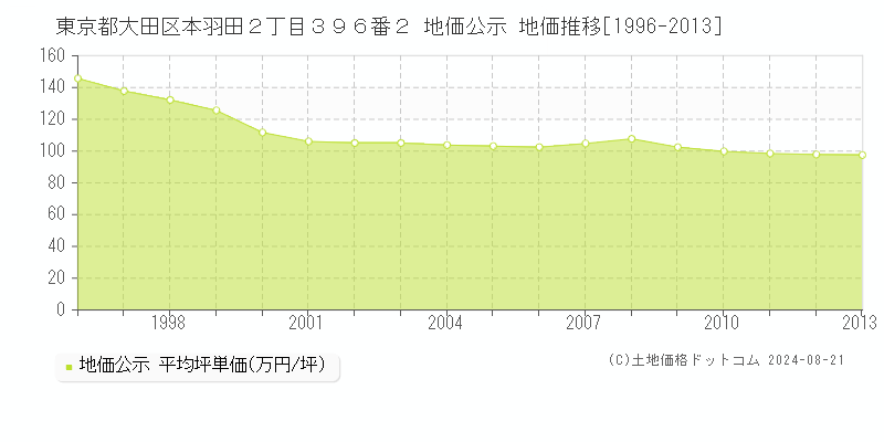 東京都大田区本羽田２丁目３９６番２ 地価公示 地価推移[1996-2013]