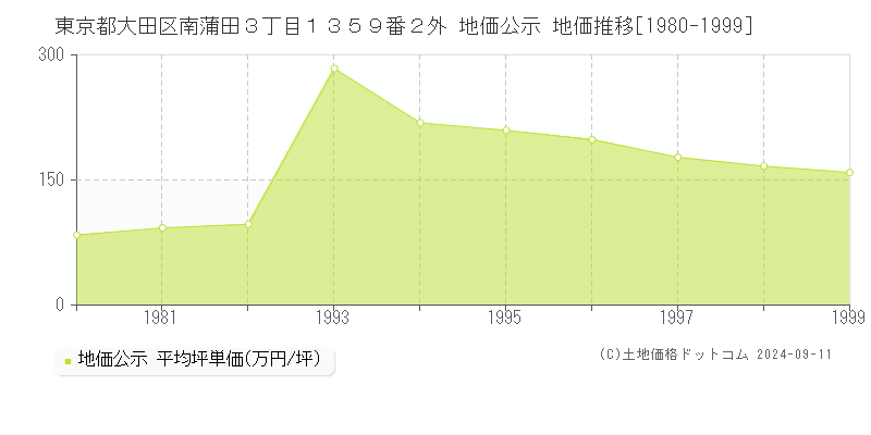 東京都大田区南蒲田３丁目１３５９番２外 公示地価 地価推移[1980-2000]