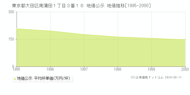 東京都大田区南蒲田１丁目３番１８ 公示地価 地価推移[1995-2000]