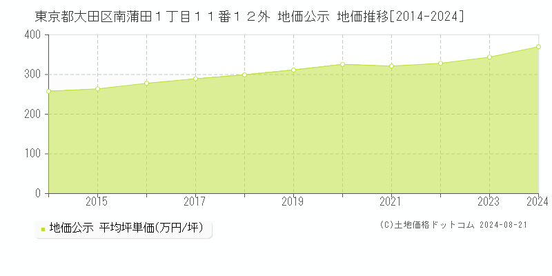 東京都大田区南蒲田１丁目１１番１２外 地価公示 地価推移[2014-2023]