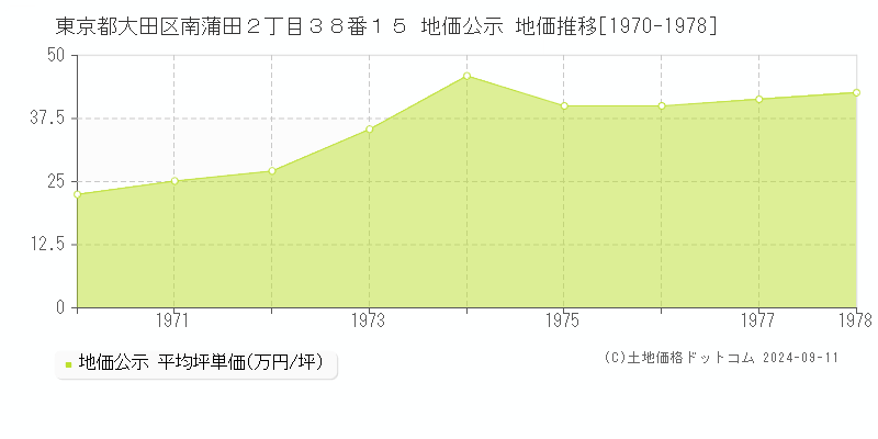 東京都大田区南蒲田２丁目３８番１５ 公示地価 地価推移[1970-1978]