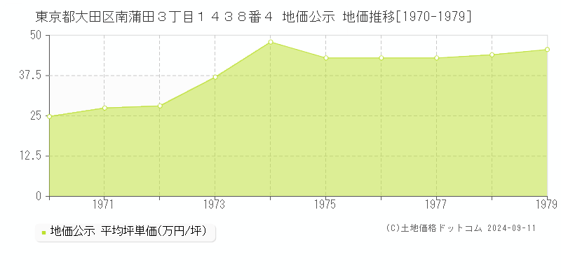 東京都大田区南蒲田３丁目１４３８番４ 地価公示 地価推移[1970-1977]