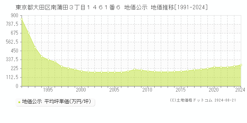 東京都大田区南蒲田３丁目１４６１番６ 地価公示 地価推移[1991-2023]