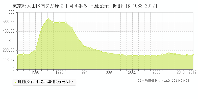 東京都大田区南久が原２丁目４番８ 公示地価 地価推移[1983-2012]