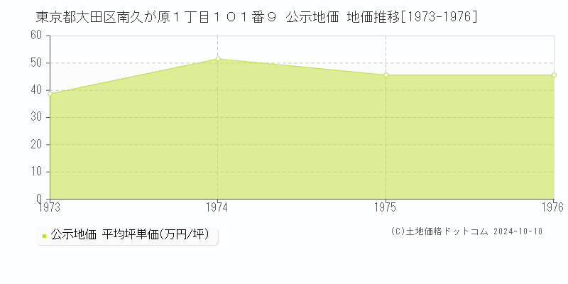 東京都大田区南久が原１丁目１０１番９ 公示地価 地価推移[1973-1976]