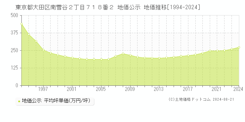 東京都大田区南雪谷２丁目７１８番２ 地価公示 地価推移[1994-2023]