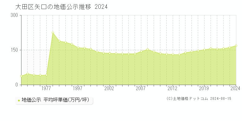 矢口(大田区)の地価公示(坪単価)推移グラフ