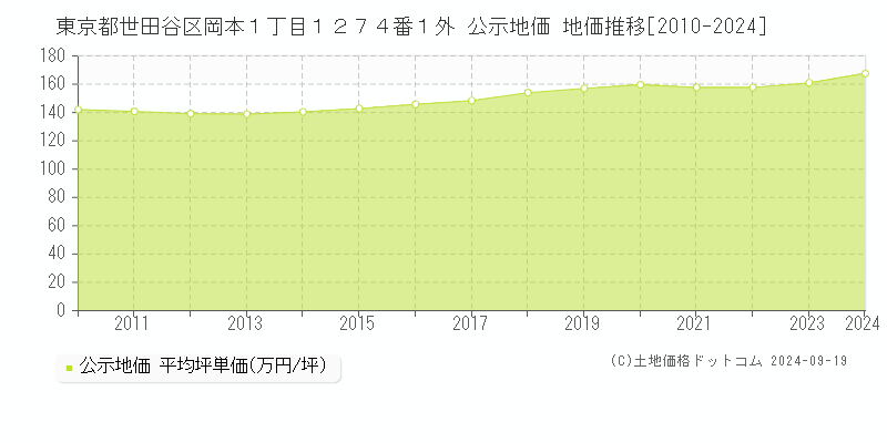 東京都世田谷区岡本１丁目１２７４番１外 公示地価 地価推移[2010-2024]