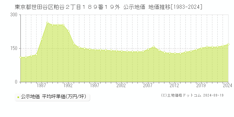 東京都世田谷区粕谷２丁目１８９番１９外 公示地価 地価推移[1983-2024]