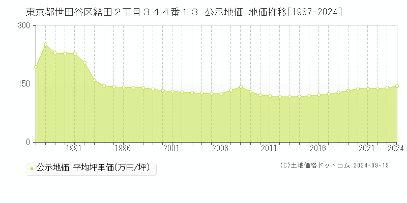 東京都世田谷区給田２丁目３４４番１３ 公示地価 地価推移[1987-2024]