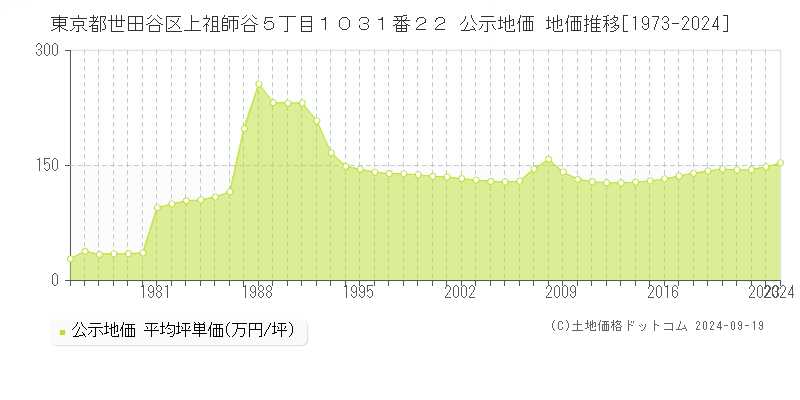 東京都世田谷区上祖師谷５丁目１０３１番２２ 公示地価 地価推移[1973-2024]