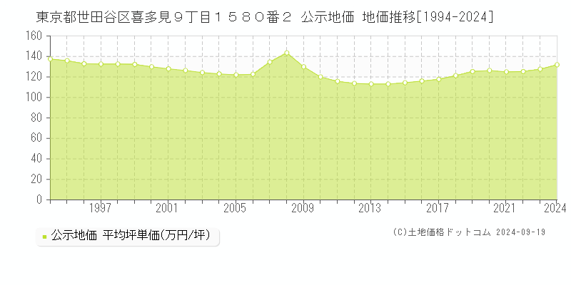 東京都世田谷区喜多見９丁目１５８０番２ 公示地価 地価推移[1994-2024]