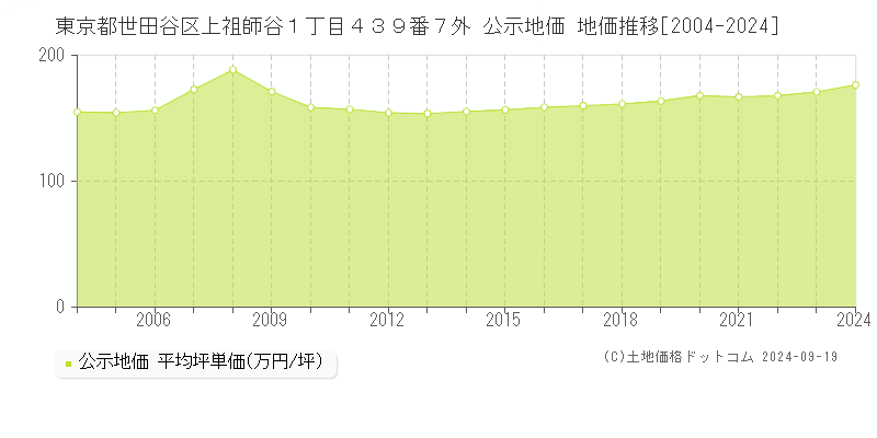 東京都世田谷区上祖師谷１丁目４３９番７外 公示地価 地価推移[2004-2024]