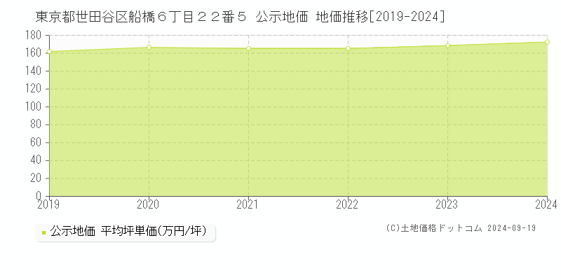 東京都世田谷区船橋６丁目２２番５ 公示地価 地価推移[2019-2024]