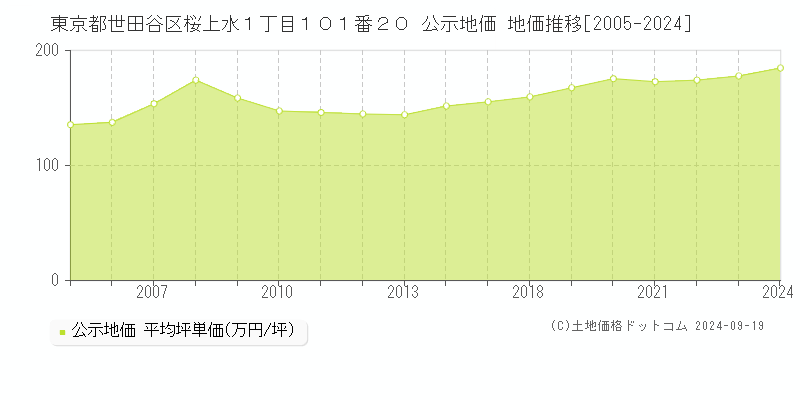 東京都世田谷区桜上水１丁目１０１番２０ 公示地価 地価推移[2005-2024]