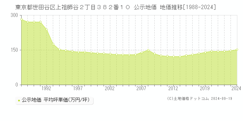 東京都世田谷区上祖師谷２丁目３８２番１０ 公示地価 地価推移[1988-2024]