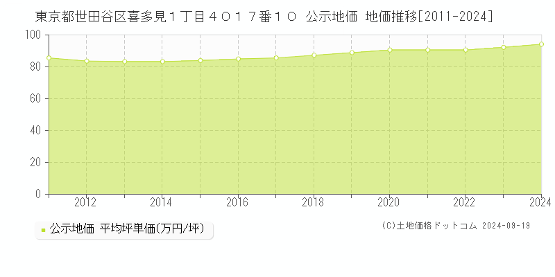 東京都世田谷区喜多見１丁目４０１７番１０ 公示地価 地価推移[2011-2024]