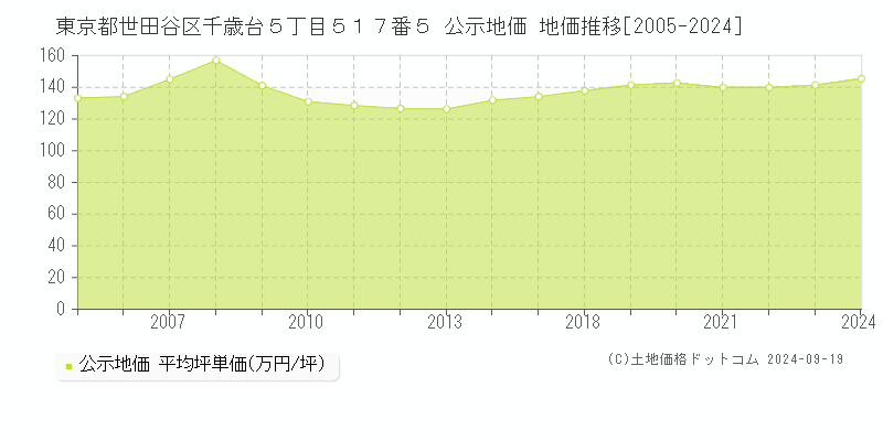 東京都世田谷区千歳台５丁目５１７番５ 公示地価 地価推移[2005-2024]