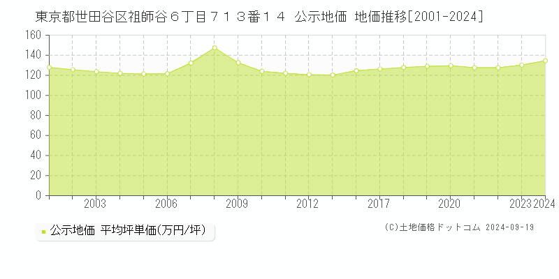 東京都世田谷区祖師谷６丁目７１３番１４ 公示地価 地価推移[2001-2024]