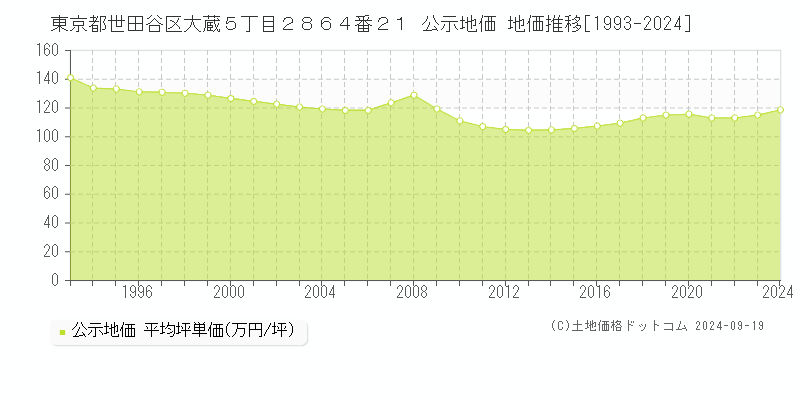 東京都世田谷区大蔵５丁目２８６４番２１ 公示地価 地価推移[1993-2024]