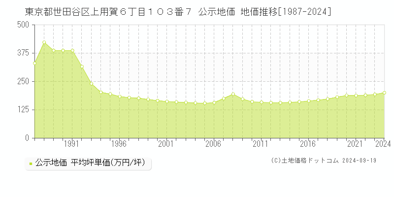 東京都世田谷区上用賀６丁目１０３番７ 公示地価 地価推移[1987-2024]