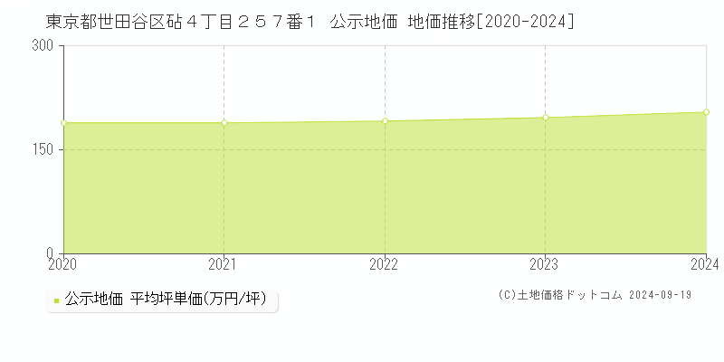 東京都世田谷区砧４丁目２５７番１ 公示地価 地価推移[2020-2024]