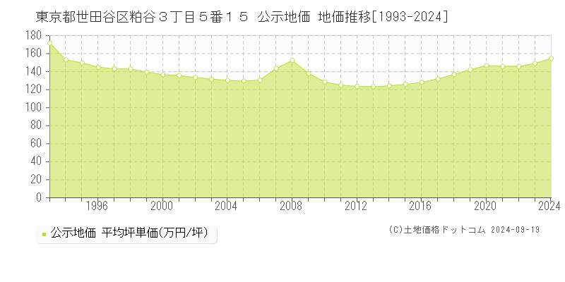 東京都世田谷区粕谷３丁目５番１５ 公示地価 地価推移[1993-2024]