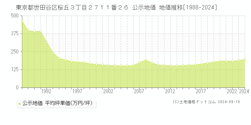 東京都世田谷区桜丘３丁目２７１１番２６ 公示地価 地価推移[1988-2024]