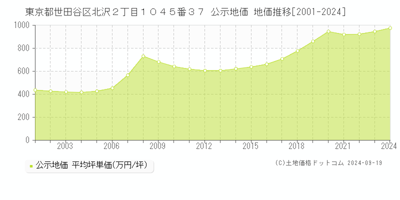 東京都世田谷区北沢２丁目１０４５番３７ 公示地価 地価推移[2001-2024]