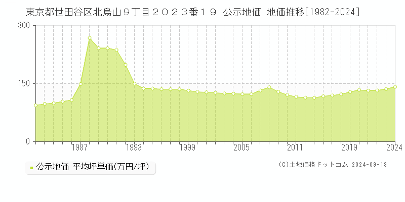 東京都世田谷区北烏山９丁目２０２３番１９ 公示地価 地価推移[1982-2024]