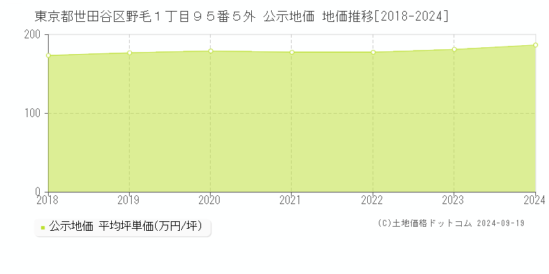 東京都世田谷区野毛１丁目９５番５外 公示地価 地価推移[2018-2024]