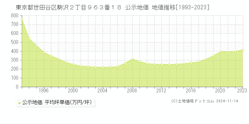 東京都世田谷区駒沢２丁目９６３番１８ 公示地価 地価推移[1993-2023]