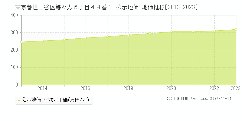 東京都世田谷区等々力６丁目４４番１ 公示地価 地価推移[2013-2023]