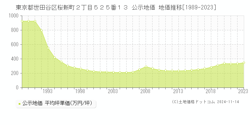 東京都世田谷区桜新町２丁目５２５番１３ 公示地価 地価推移[1989-2023]