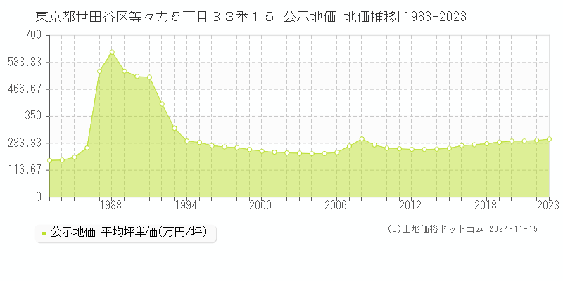 東京都世田谷区等々力５丁目３３番１５ 公示地価 地価推移[1983-2023]