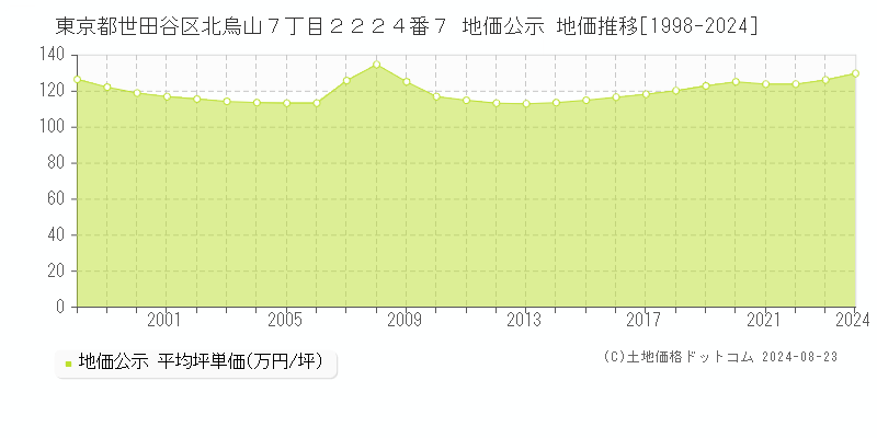 東京都世田谷区北烏山７丁目２２２４番７ 公示地価 地価推移[1998-2024]