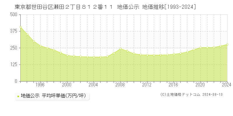 東京都世田谷区瀬田２丁目８１２番１１ 地価公示 地価推移[1993-2024]