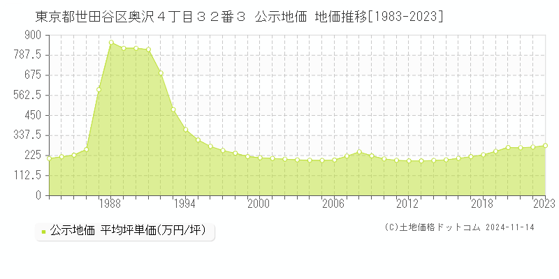 東京都世田谷区奥沢４丁目３２番３ 公示地価 地価推移[1983-2023]