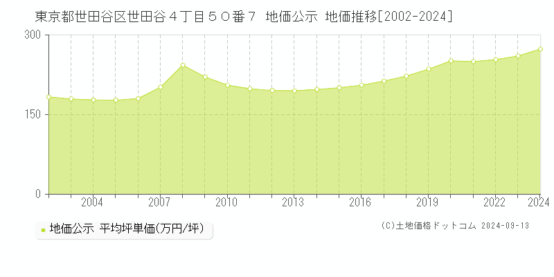 東京都世田谷区世田谷４丁目５０番７ 地価公示 地価推移[2002-2024]