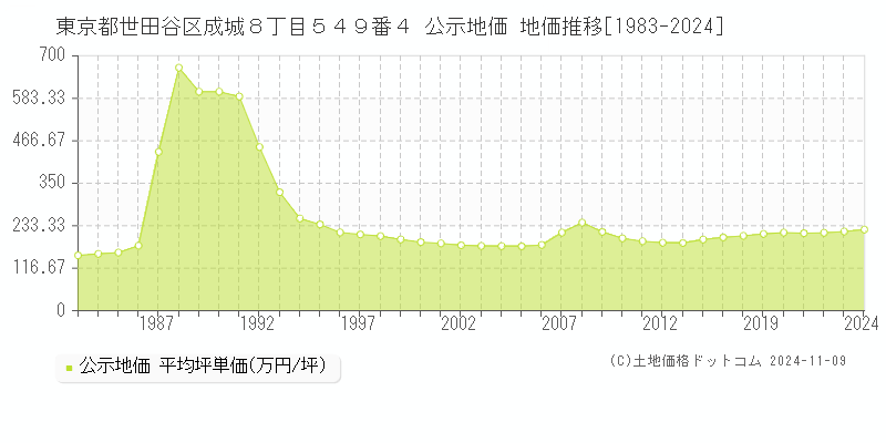 東京都世田谷区成城８丁目５４９番４ 公示地価 地価推移[1983-2024]