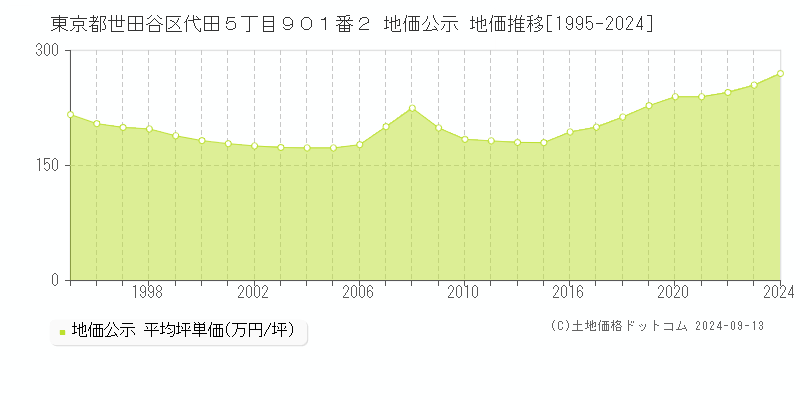 東京都世田谷区代田５丁目９０１番２ 地価公示 地価推移[1995-2024]