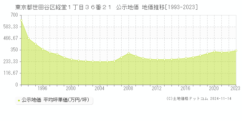 東京都世田谷区経堂１丁目３６番２１ 公示地価 地価推移[1993-2023]