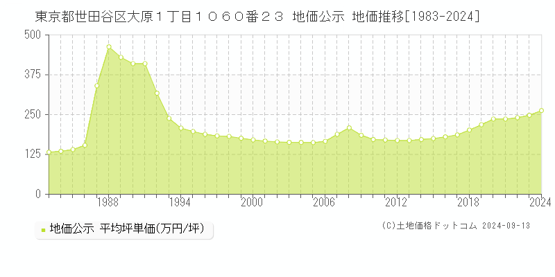 東京都世田谷区大原１丁目１０６０番２３ 地価公示 地価推移[1983-2024]