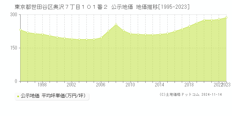 東京都世田谷区奥沢７丁目１０１番２ 公示地価 地価推移[1995-2023]